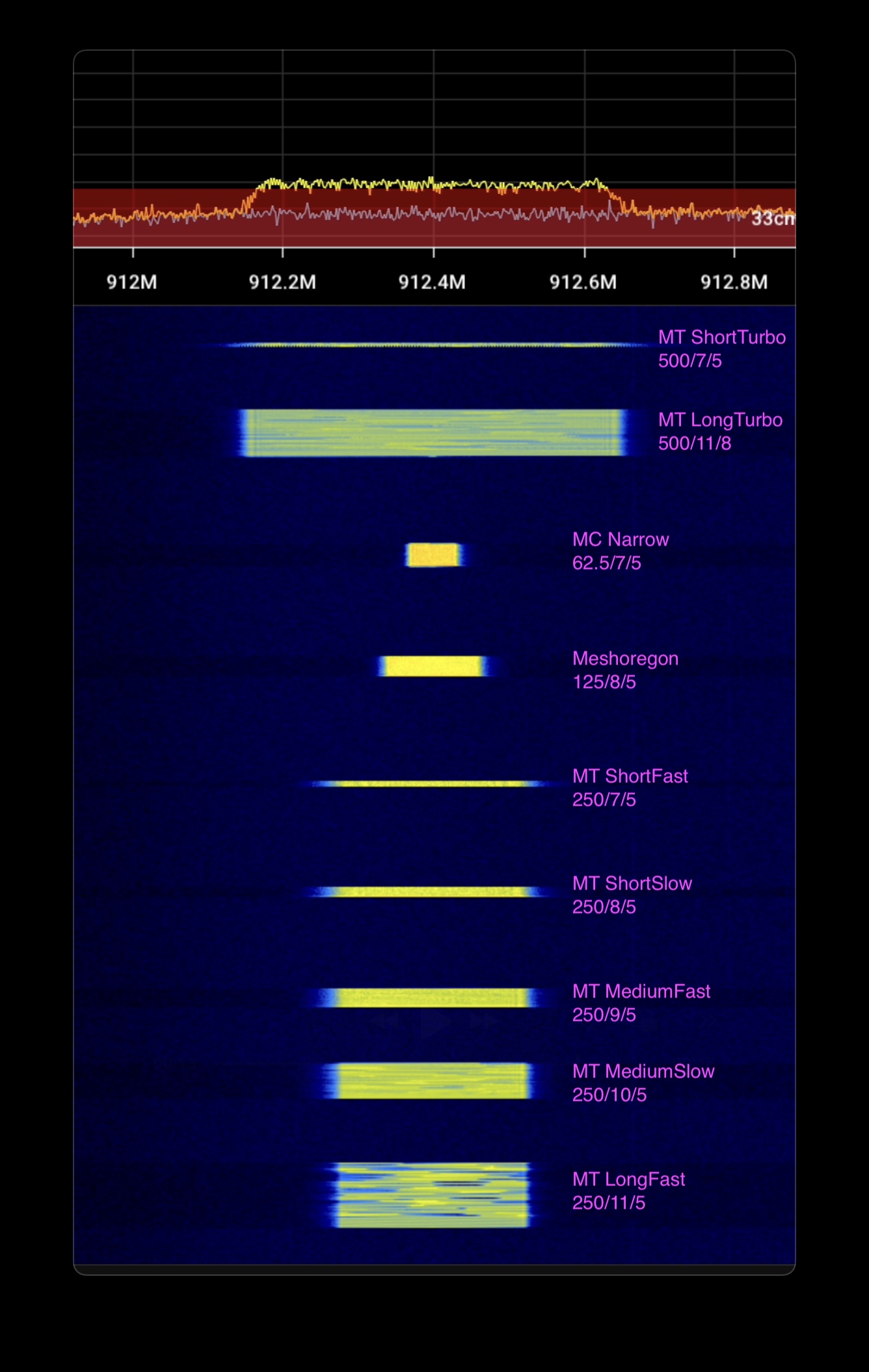 Series of transmissions at varying widths and lengths, labeled with the preset names.
